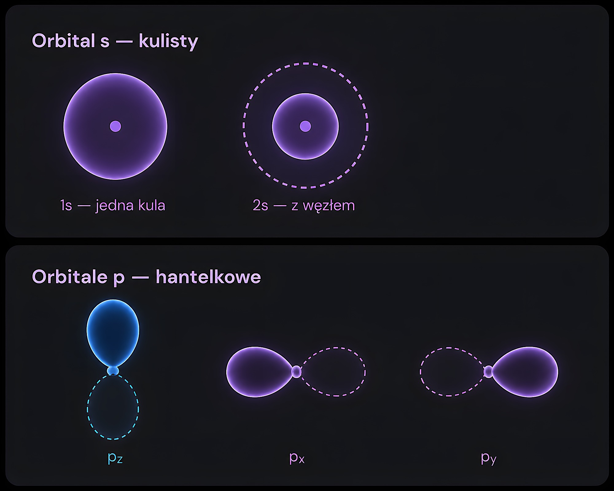 Orbital s kulisty (1s jedna kula, 2s z węzłem) oraz orbitale p hantelkowe pz, px, py