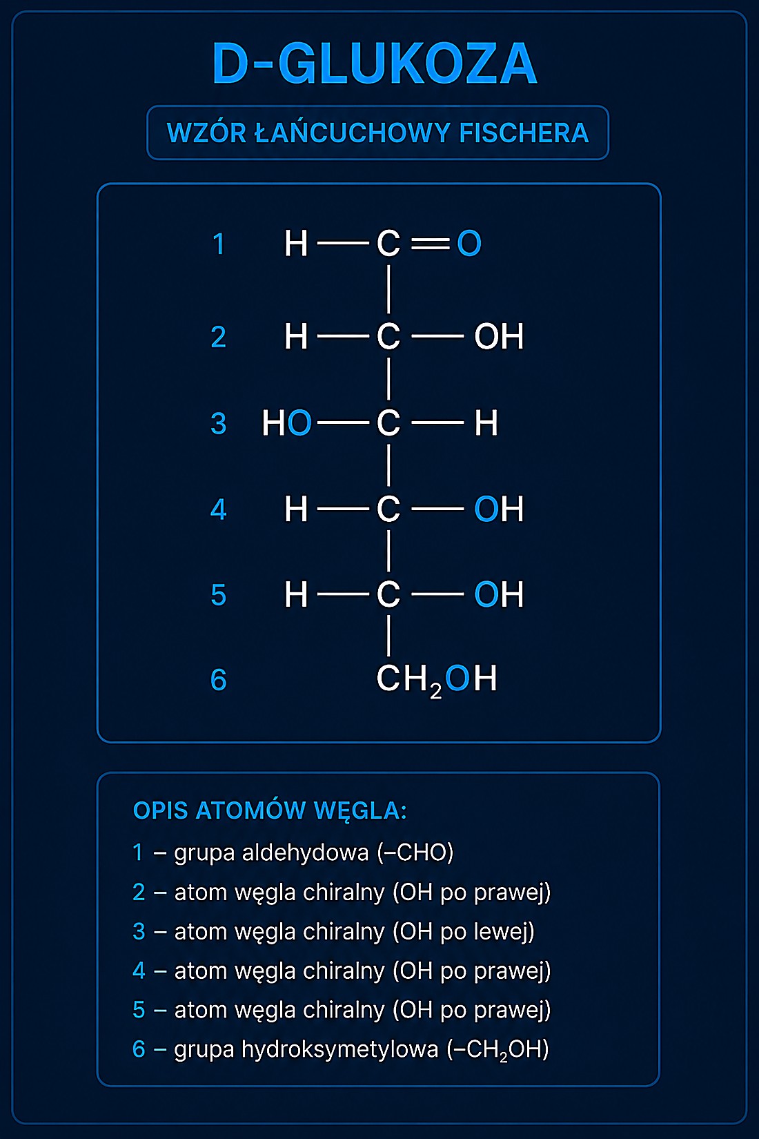 D-glukoza — wzór łańcuchowy Fischera: grupa aldehydowa na C1, 4 atomy węgla chiralne, grupa CH₂OH na C6