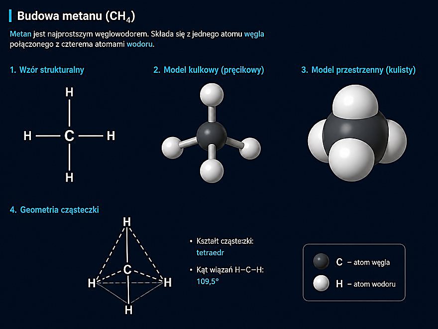 Budowa metanu CH4 — wzór strukturalny, model kulkowy, model przestrzenny i geometria tetraedryczna