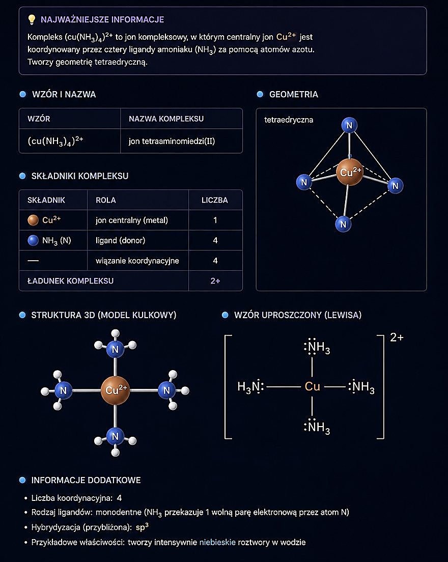 Budowa kompleksu [Cu(NH3)4]2+ — wzór, geometria, struktura 3D