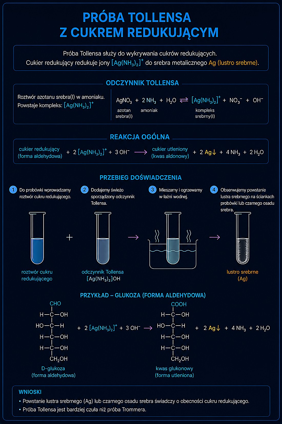 Próba Tollensa — cukier redukujący redukuje [Ag(NH₃)₂]⁺ do metalicznego srebra (lustro srebrne)