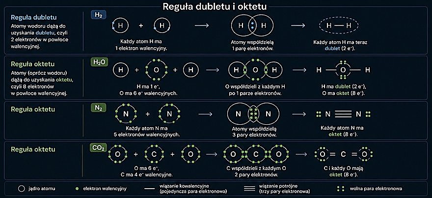 Reguła dubletu i oktetu — H₂, H₂O, N₂, CO₂