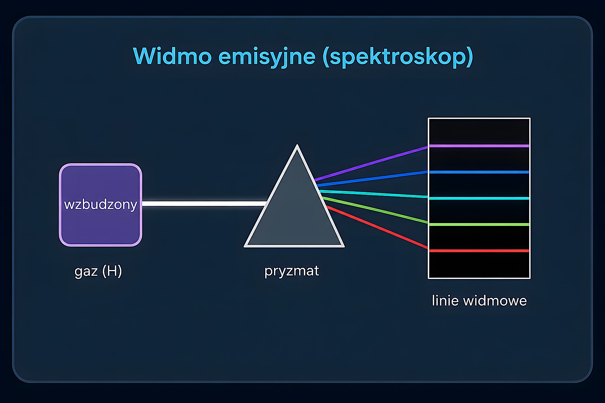 Widmo emisyjne — gaz wzbudzony, pryzmat i linie widmowe